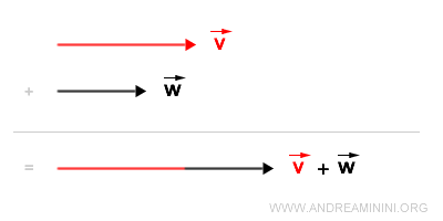 suma de vectores paralelos en la desigualdad triangular