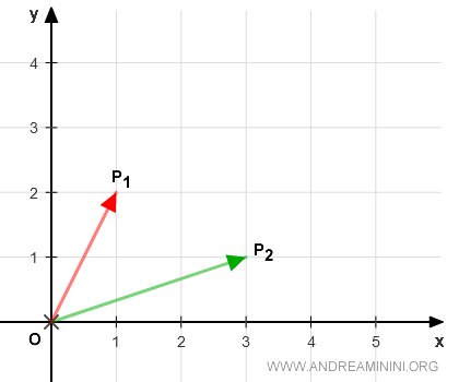representación vectorial en el plano cartesiano
