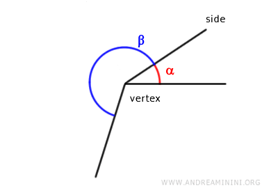 ejemplo de ángulos consecutivos formados por un ángulo convexo y uno cóncavo
