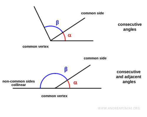 diferencia entre ángulos consecutivos y adyacentes
