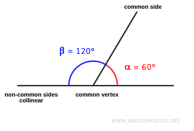 ejemplo de ángulos adyacentes
