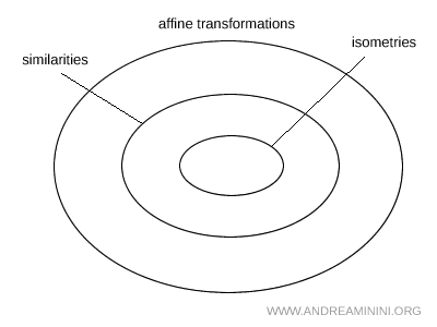 diagrama que muestra la relación entre transformaciones afines, semejanzas e isometrías