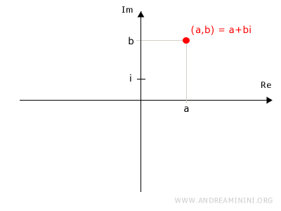 Representación de los números complejos en el plano de Gauss