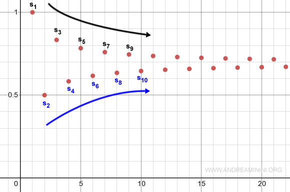 comparaci&oacute;n entre sumas parciales pares e impares en una serie alternada