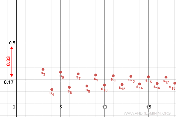 visualizaci&oacute;n del error en la aproximaci&oacute;n de una serie alternada