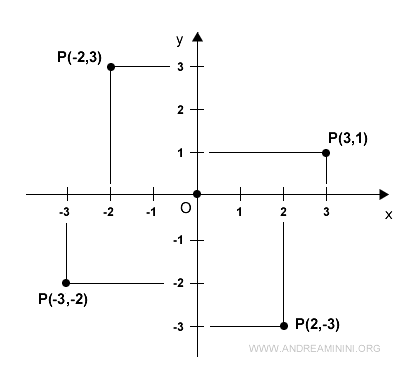 puntos en el plano cartesiano
