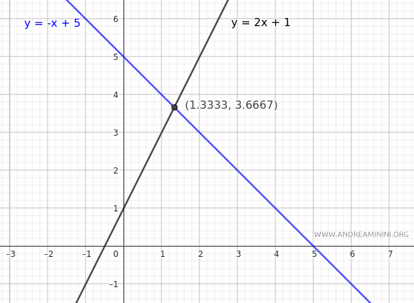 punto de intersección de dos rectas