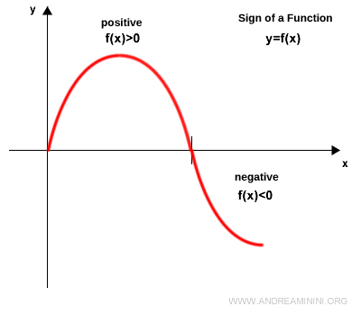positive and negative regions of a function