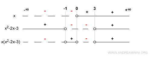 function is positive beyond x = 3