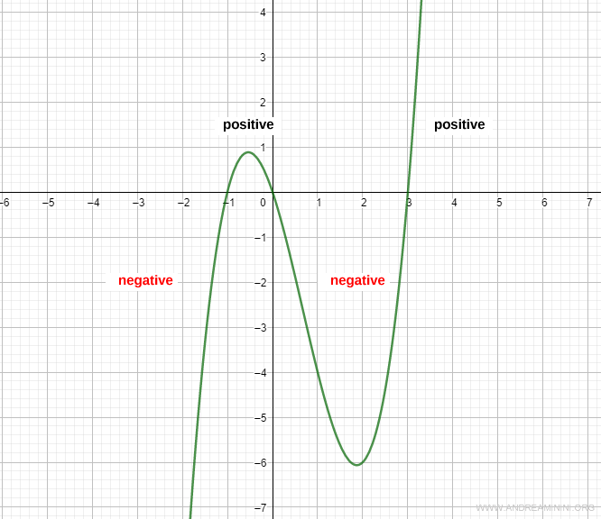 graph of the function showing positive and negative regions