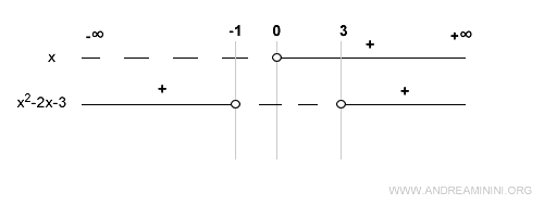 sign diagram of the quadratic factor