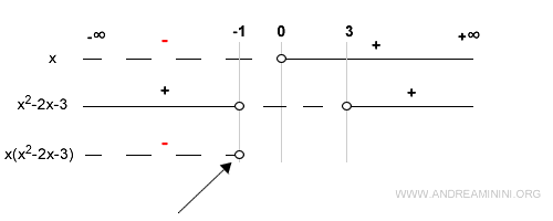 x = -1 is a root of the quadratic factor