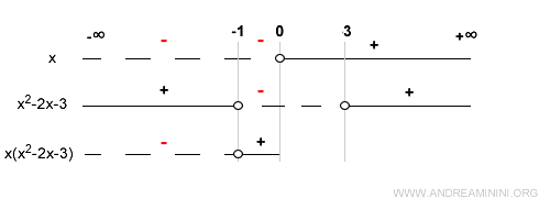 function is positive between - 1 and 0