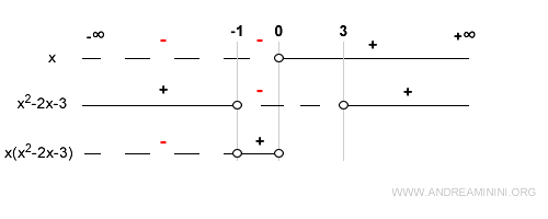 x = 0 is a root of the function