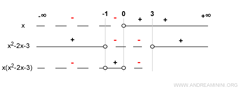function is negative between 0 and 3