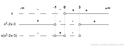 x = 3 is a root of the function
