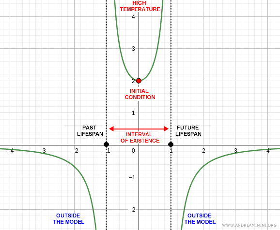 Tiempo de vida de una soluci&oacute;n de una ecuaci&oacute;n diferencial