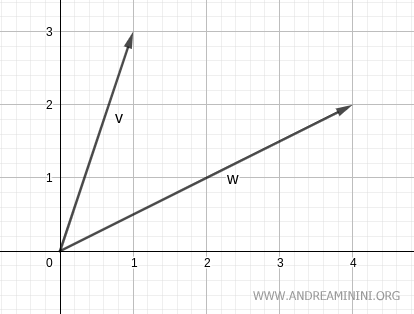 dos vectores representados en el plano
