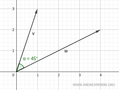 ángulo formado entre los vectores