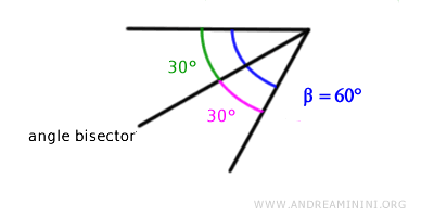 la bisectriz del ángulo