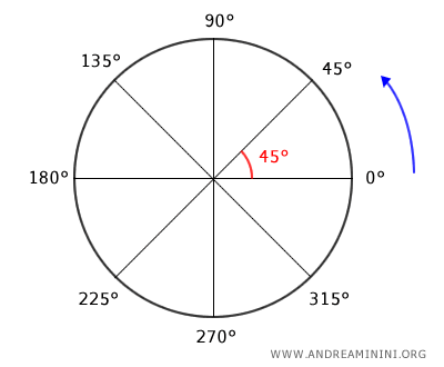 ejemplo de medición en grados