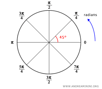 medición en radianes