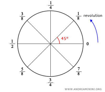 ejemplo de medición en vueltas completas
