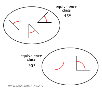 ejemplos de clases de equivalencia