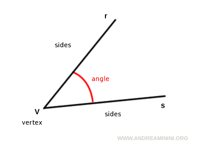 lados, vértice y apertura de un ángulo