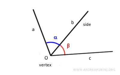 ejemplo de ángulos consecutivos