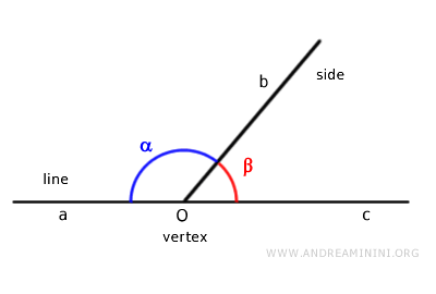 dos ángulos adyacentes