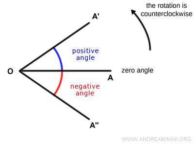 sistema de referencia con sentido antihorario
