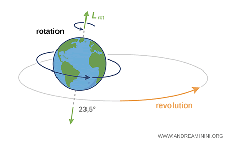 Schéma montrant la rotation de la Terre et sa révolution orbitale autour du Soleil