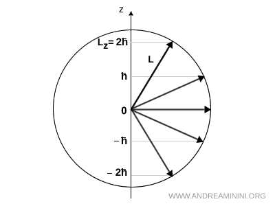 quantification du moment angulaire orbital autour de l’axe z