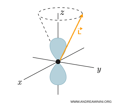 précession du moment angulaire orbital