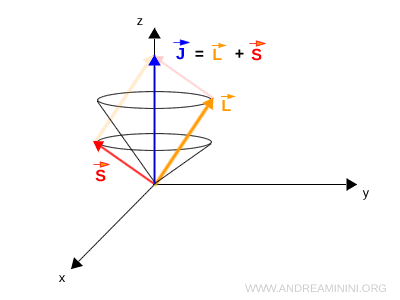 moment angulaire orbital et moment angulaire de spin