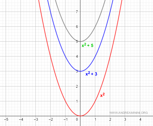 gráfico que muestra distintas primitivas de la función f(x)=2x