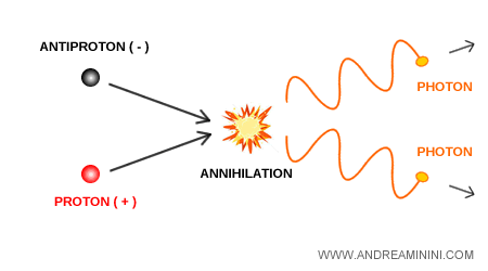 annihilation of a proton with an antiproton