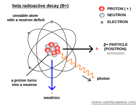 positive beta radioactive decay process
