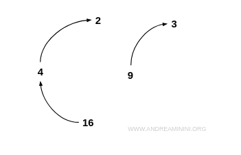 example of an irreflexive relation shown as a graph