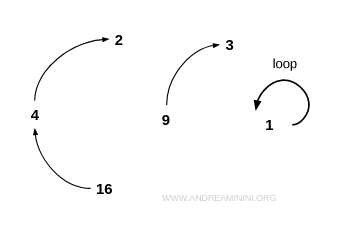 example of a relation that is neither reflexive nor irreflexive