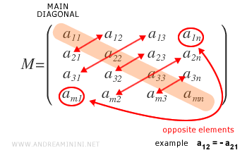 Ejemplo de matriz antisimétrica.