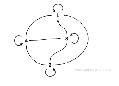 graph representation of an antisymmetric relation