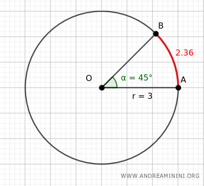 the arc length