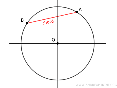an example of a chord