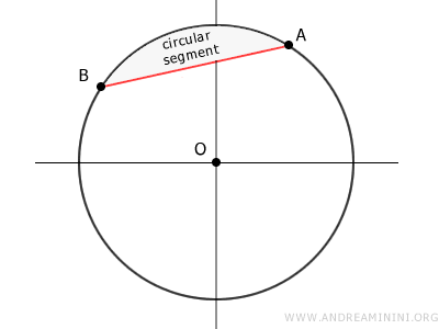 the circular segment