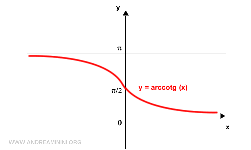 gráfico de la función arcocotangente