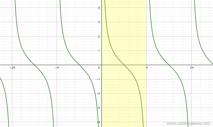 la cotangente es biyectiva e invertible en un intervalo restringido