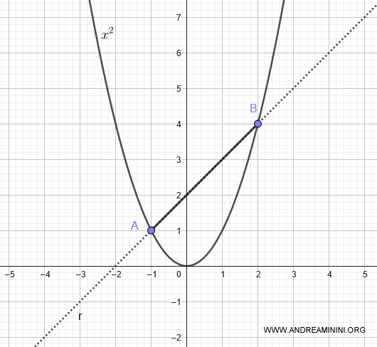 the parabolic segment