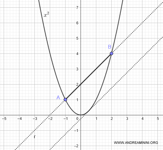 the tangent line